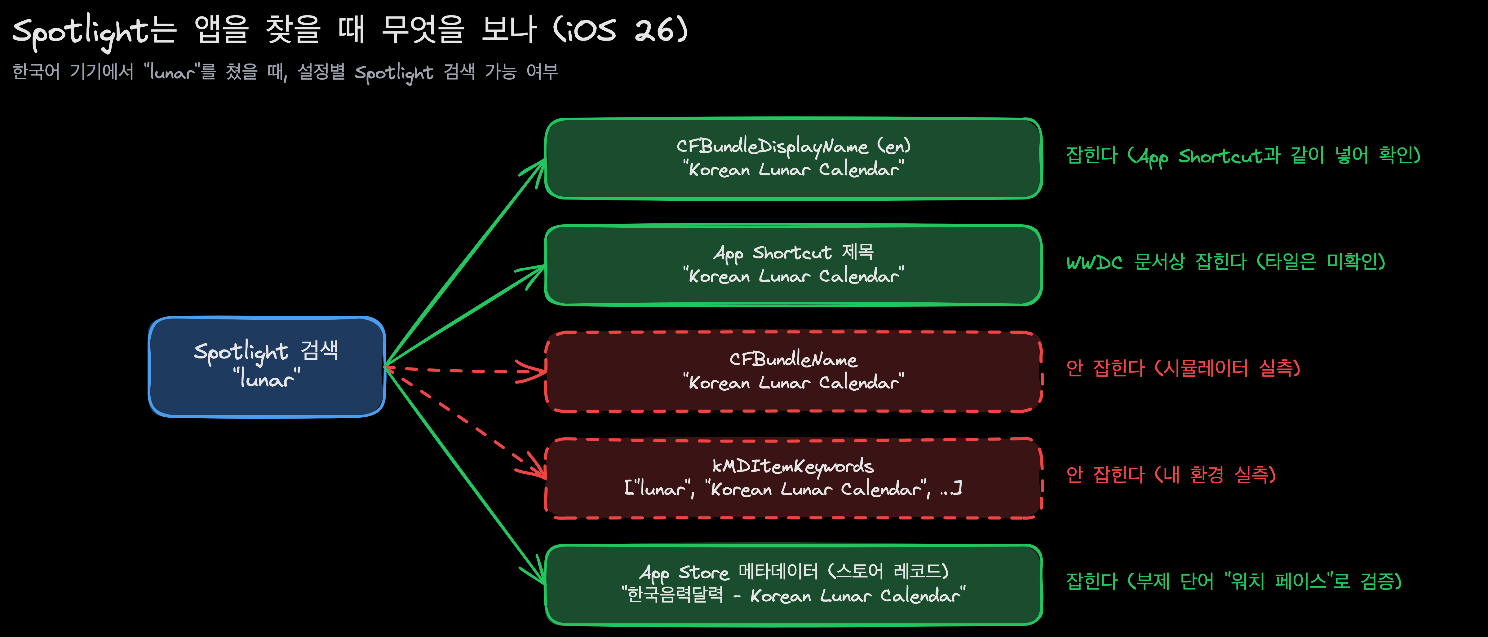 Spotlight가 앱을 찾을 때 보는 것들